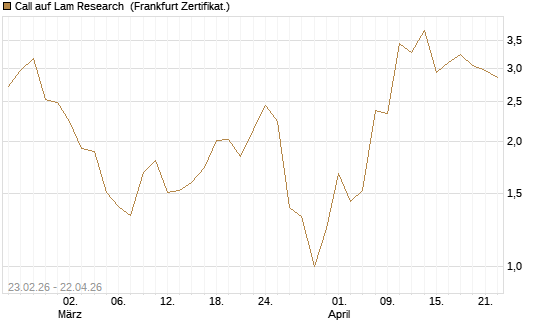 Call auf Lam Research [UBS AG (London)] Chart
