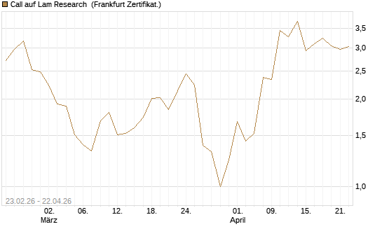 Call auf Lam Research [UBS AG (London)] Chart