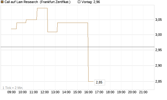 Call auf Lam Research [UBS AG (London)] Chart