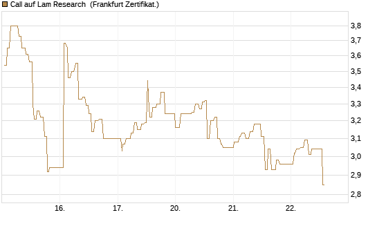 Call auf Lam Research [UBS AG (London)] Chart