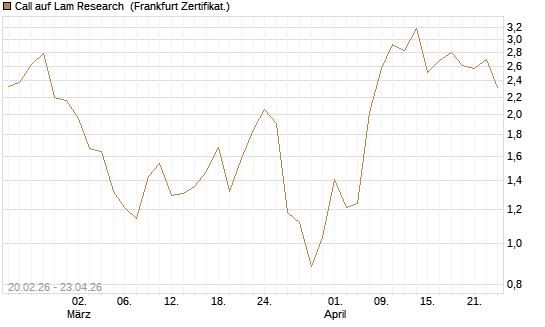 Call auf Lam Research [UBS AG (London)] Chart