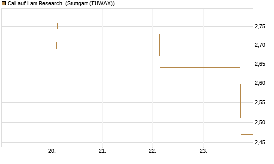 Call auf Lam Research [UBS AG (London)] Chart
