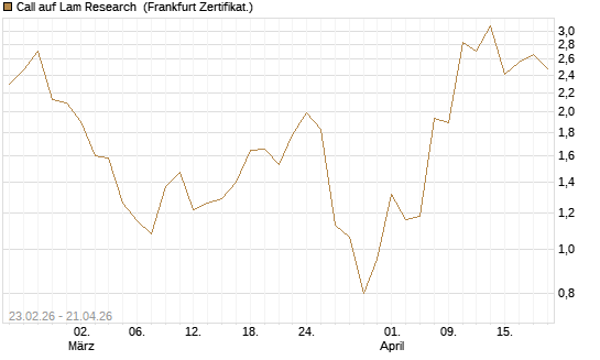 Call auf Lam Research [UBS AG (London)] Chart