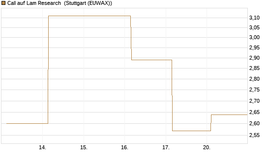 Call auf Lam Research [UBS AG (London)] Chart