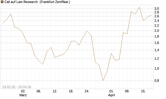 Call auf Lam Research [UBS AG (London)] Chart