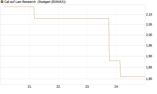 Call auf Lam Research [UBS AG (London)] Chart
