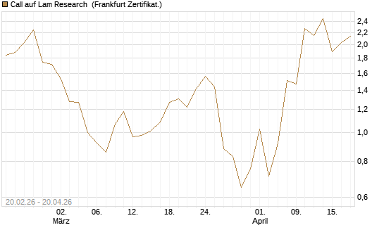 Call auf Lam Research [UBS AG (London)] Chart