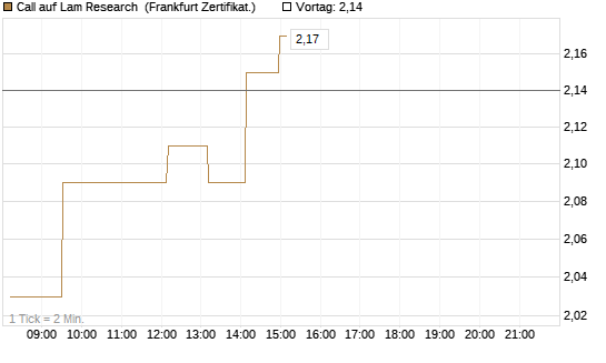 Call auf Lam Research [UBS AG (London)] Chart