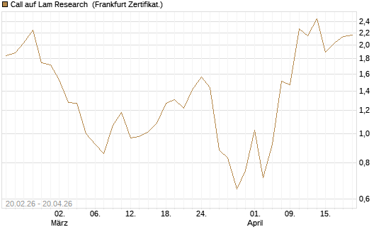 Call auf Lam Research [UBS AG (London)] Chart