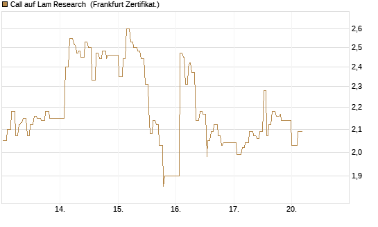 Call auf Lam Research [UBS AG (London)] Chart