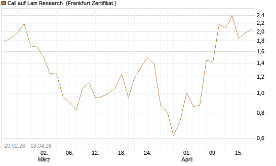 Call auf Lam Research [UBS AG (London)] Chart