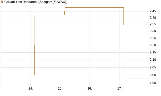 Call auf Lam Research [UBS AG (London)] Chart