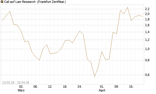 Call auf Lam Research [UBS AG (London)] Chart