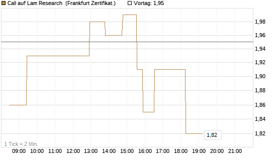 Call auf Lam Research [UBS AG (London)] Chart