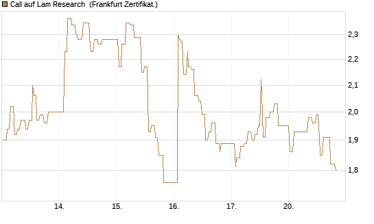 Call auf Lam Research [UBS AG (London)] Chart