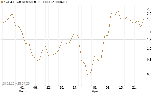 Call auf Lam Research [UBS AG (London)] Chart