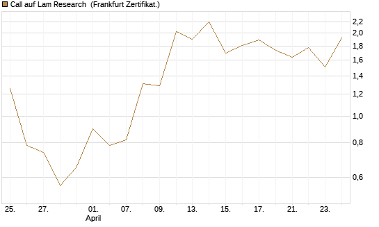 Call auf Lam Research [UBS AG (London)] Chart