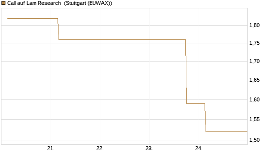Call auf Lam Research [UBS AG (London)] Chart