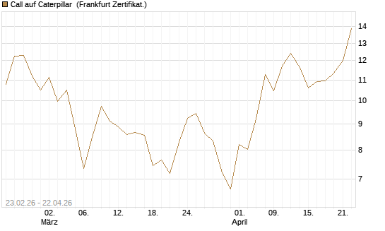 Call auf Caterpillar [UBS AG (London)] Chart