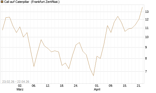 Call auf Caterpillar [UBS AG (London)] Chart