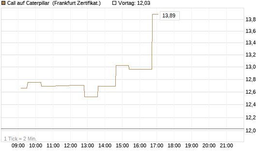 Call auf Caterpillar [UBS AG (London)] Chart