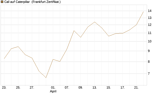 Call auf Caterpillar [UBS AG (London)] Chart