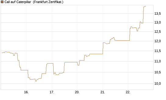 Call auf Caterpillar [UBS AG (London)] Chart
