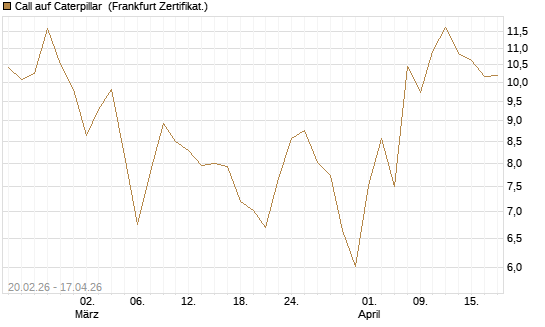 Call auf Caterpillar [UBS AG (London)] Chart