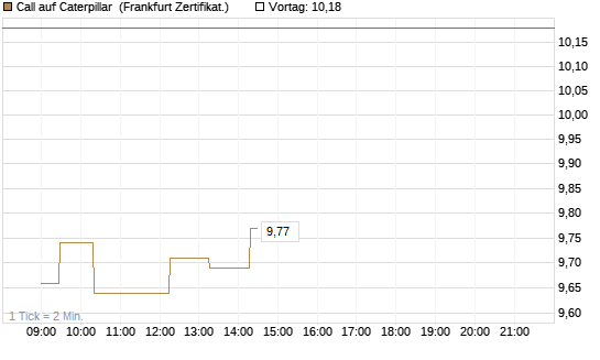 Call auf Caterpillar [UBS AG (London)] Chart