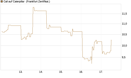Call auf Caterpillar [UBS AG (London)] Chart