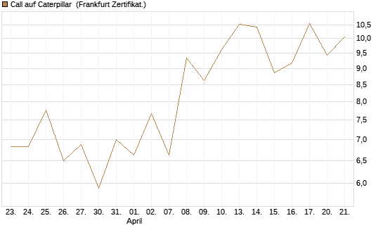 Call auf Caterpillar [UBS AG (London)] Chart