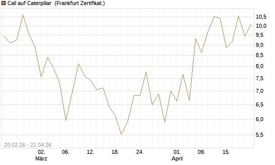 Call auf Caterpillar [UBS AG (London)] Chart