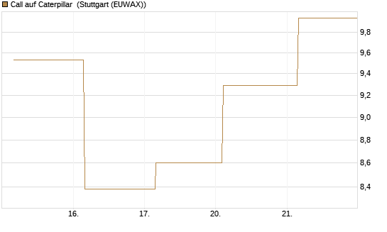 Call auf Caterpillar [UBS AG (London)] Chart