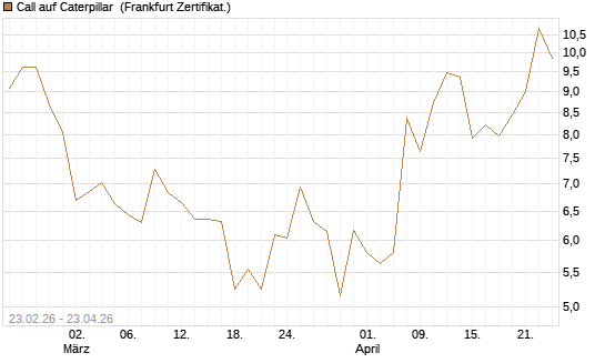 Call auf Caterpillar [UBS AG (London)] Chart