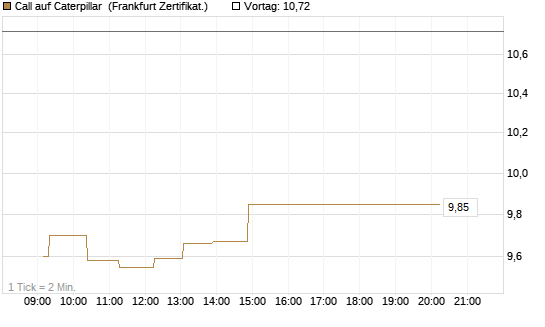 Call auf Caterpillar [UBS AG (London)] Chart