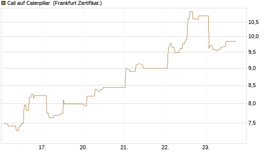 Call auf Caterpillar [UBS AG (London)] Chart