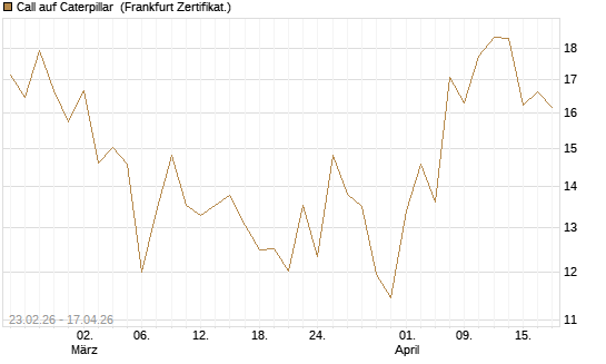 Call auf Caterpillar [UBS AG (London)] Chart