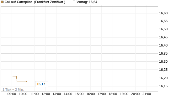 Call auf Caterpillar [UBS AG (London)] Chart