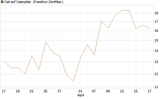 Call auf Caterpillar [UBS AG (London)] Chart