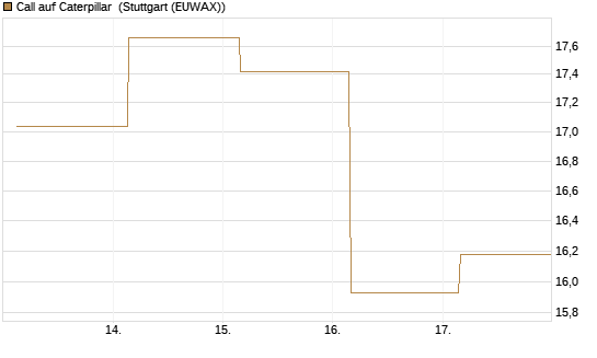 Call auf Caterpillar [UBS AG (London)] Chart