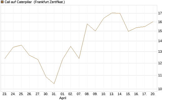 Call auf Caterpillar [UBS AG (London)] Chart