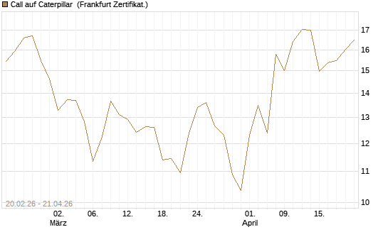 Call auf Caterpillar [UBS AG (London)] Chart