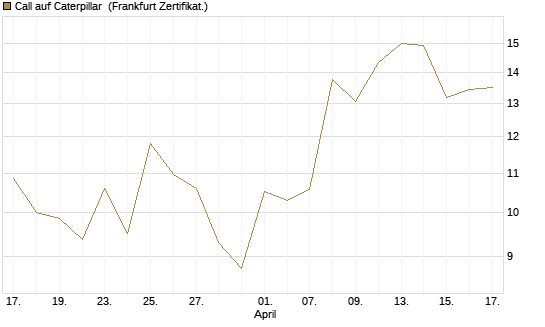Call auf Caterpillar [UBS AG (London)] Chart