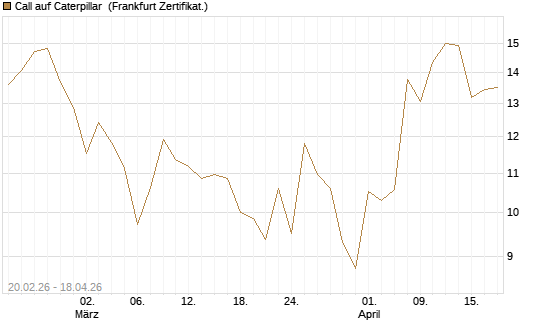 Call auf Caterpillar [UBS AG (London)] Chart