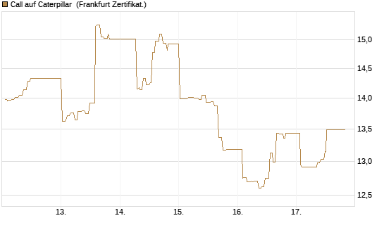 Call auf Caterpillar [UBS AG (London)] Chart