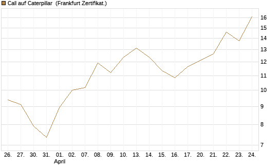 Call auf Caterpillar [UBS AG (London)] Chart