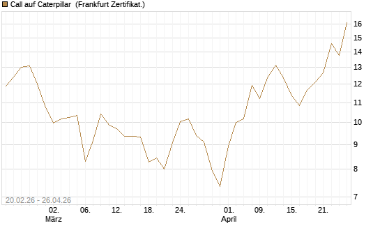 Call auf Caterpillar [UBS AG (London)] Chart