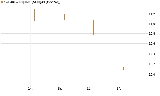 Call auf Caterpillar [UBS AG (London)] Chart