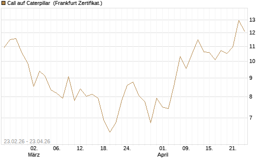 Call auf Caterpillar [UBS AG (London)] Chart