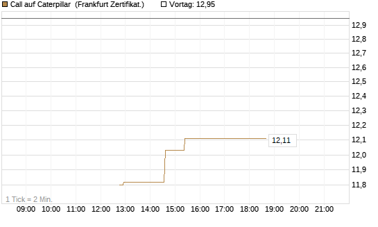 Call auf Caterpillar [UBS AG (London)] Chart